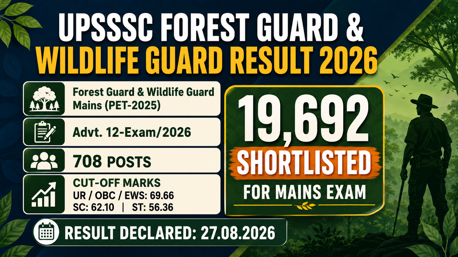 UPSSSC Forest Guard and Wildlife Guard Result 2026 banner showing 19,692 candidates shortlisted for the Mains exam against 708 posts with UR 69.66, SC 62.10 and ST 56.36 cut-off marks