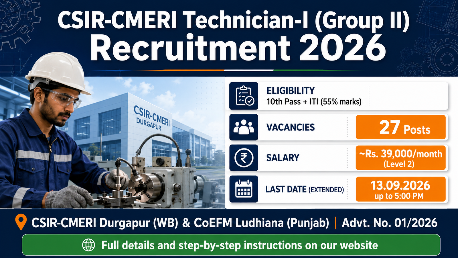 CSIR-CMERI Technician-I (Group II) Recruitment 2026 banner showing 27 posts, 10th pass plus ITI eligibility, approx Rs 39,000 per month salary and last date extended to 13.09.2026