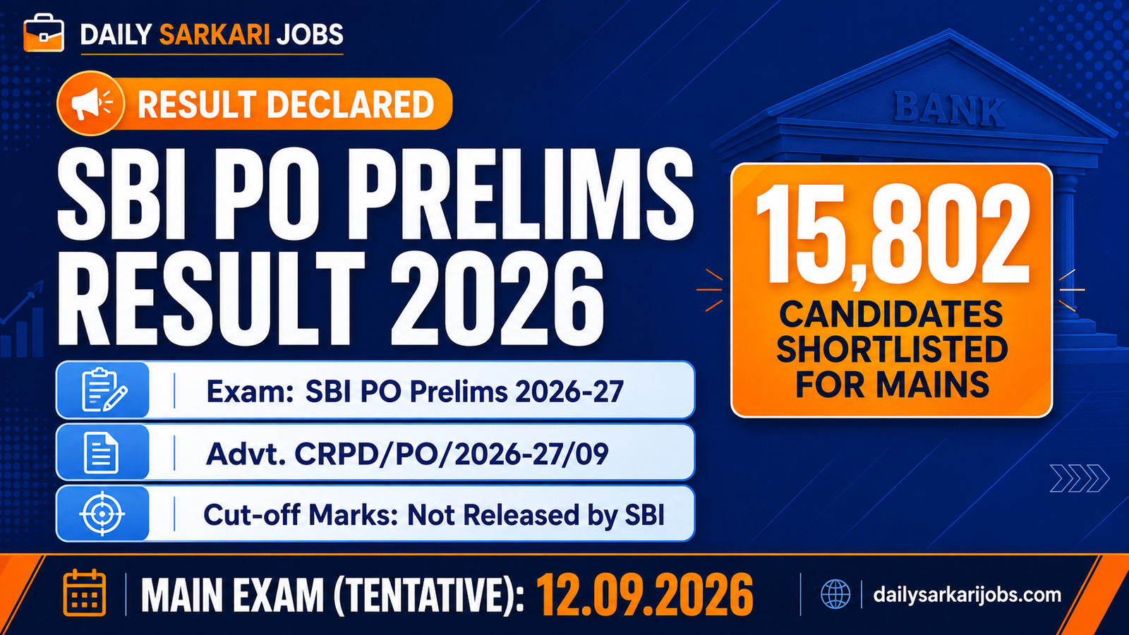 SBI PO Prelims Result 2026 declared - 15,802 candidates shortlisted for the Main Examination on 12.09.2026 under Advertisement No. CRPD/PO/2026-27/09