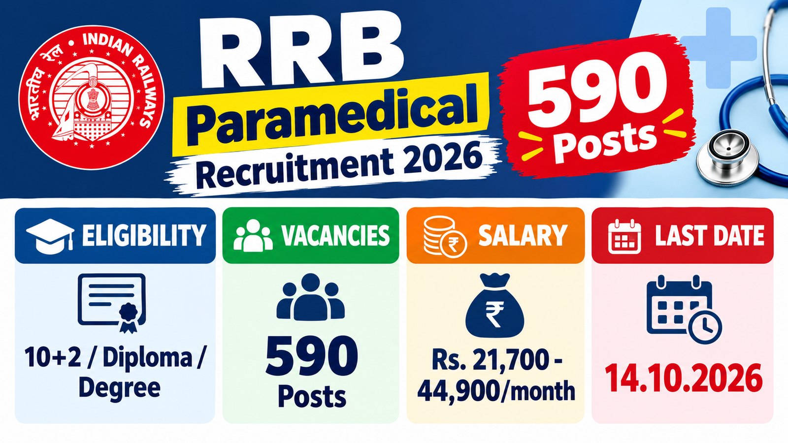 RRB Paramedical Recruitment 2026 banner - CEN 05/2026, 590 posts across 20 Railway Recruitment Boards, eligibility 10+2 or diploma or degree, pay Rs. 21,700 to 44,900 per month, last date 14.10.2026