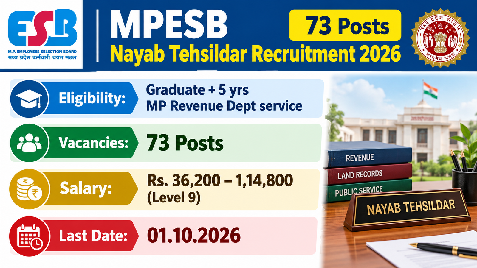 MPESB Nayab Tehsildar Recruitment 2026 banner showing 73 posts, eligibility graduate with 5 years MP Revenue Department service, salary Rs. 36,200 to 1,14,800 Level 9 and last date 01.10.2026