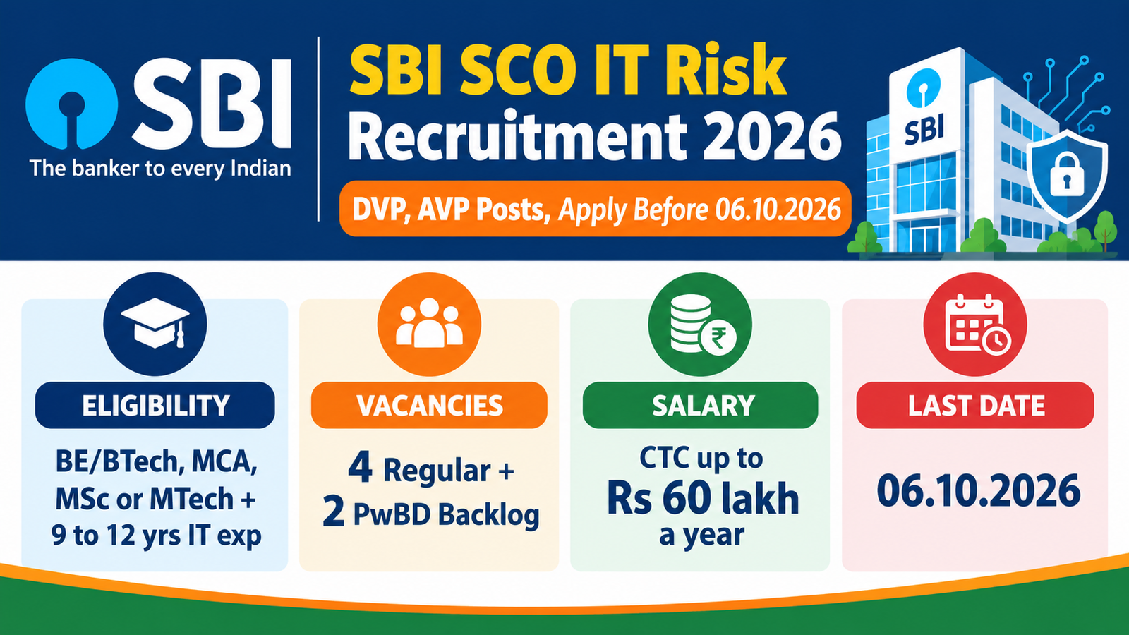 SBI SCO IT Risk Recruitment 2026 – DVP and AVP posts, eligibility, 4 regular + 2 PwBD backlog vacancies, CTC up to Rs 60 lakh, last date 06.10.2026