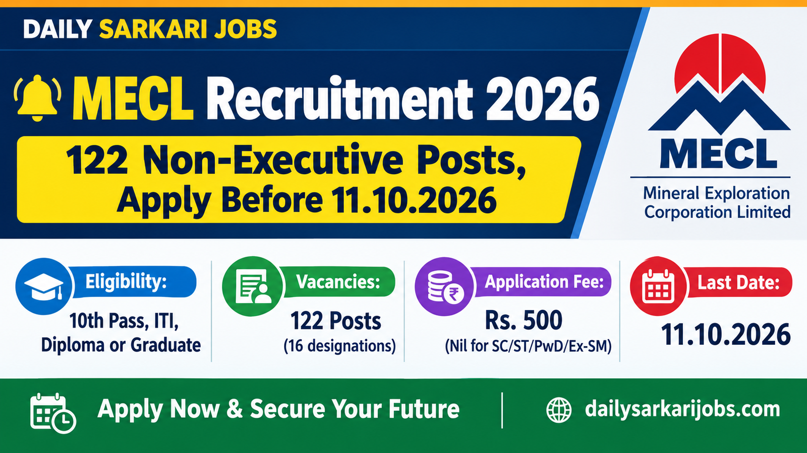 MECL Recruitment 2026 banner - 122 Non-Executive posts, eligibility 10th Pass, ITI, Diploma or Graduate, application fee Rs. 500, last date 11.10.2026