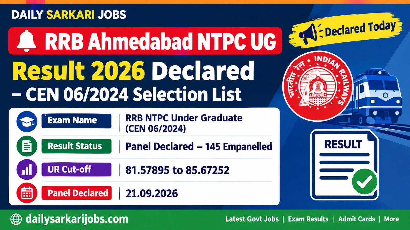 RRB Ahmedabad NTPC UG Result 2026 declared banner - CEN 06/2024 selection list, 145 candidates empanelled, UR cut-off 81.57895 to 85.67252, panel declared 21.09.2026