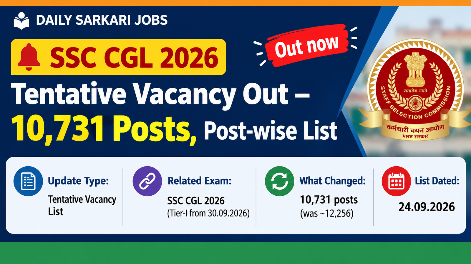 SSC CGL 2026 tentative vacancy list out – 10,731 posts, post-wise list, dated 24.09.2026