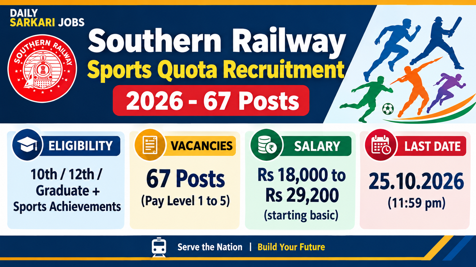Southern Railway Sports Quota Recruitment 2026 – 67 posts, eligibility 10th/12th/graduate with sports achievements, last date 25.10.2026