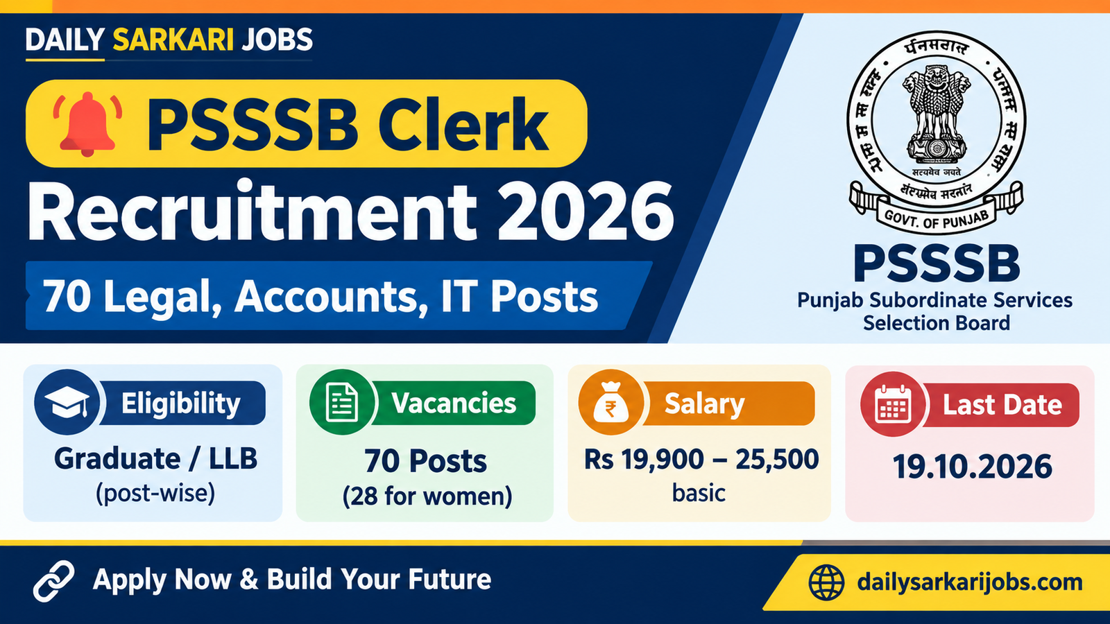 PSSSB Clerk Recruitment 2026 banner: 70 Clerk (Legal, Accounts, IT) posts, 28 for women, pay Rs 19,900 to 25,500, last date 19.10.2026