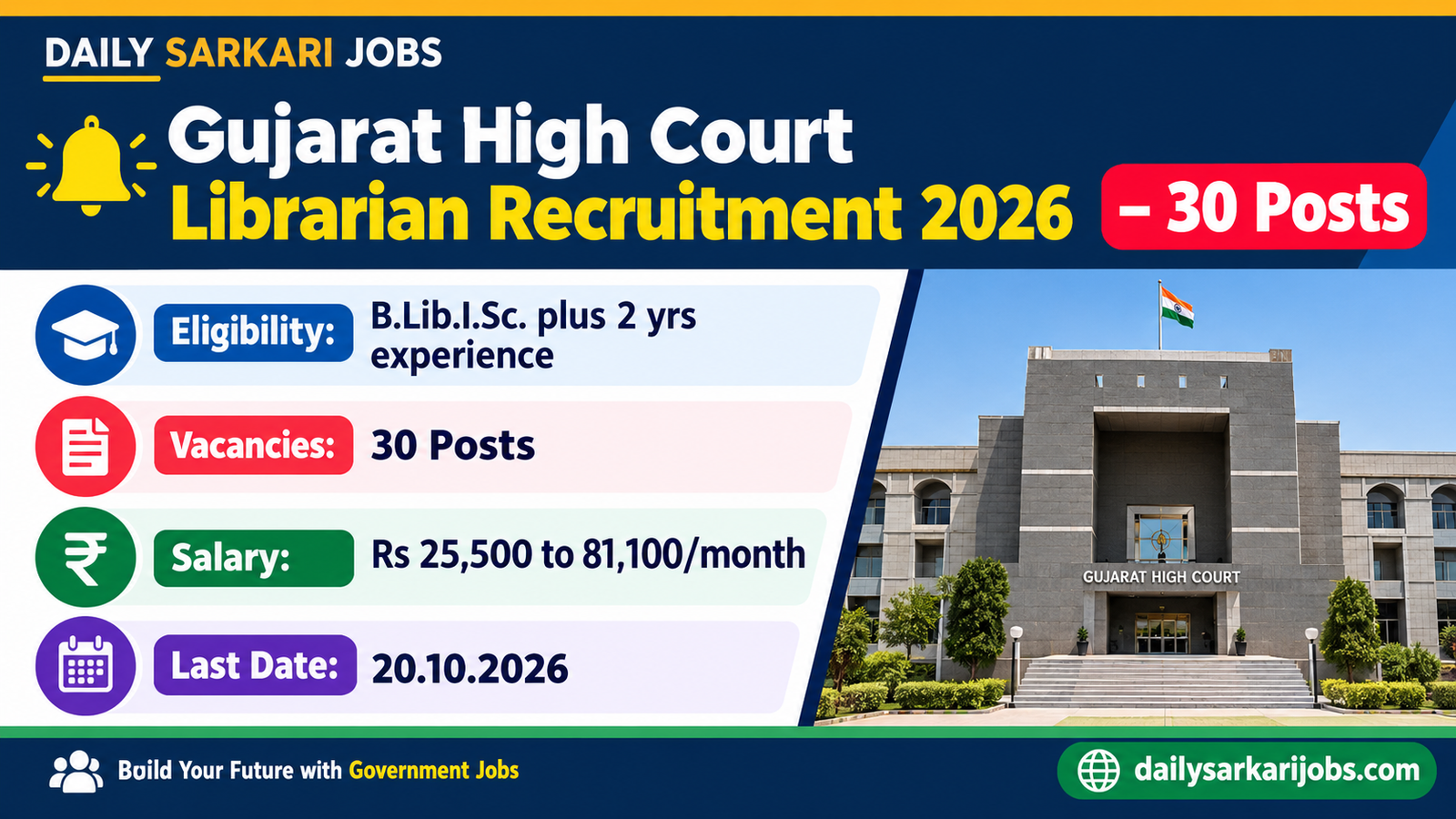 Gujarat High Court Librarian Recruitment 2026 banner showing 30 posts, B.Lib.I.Sc. eligibility, Rs 25,500 to 81,100 salary and 20.10.2026 last date