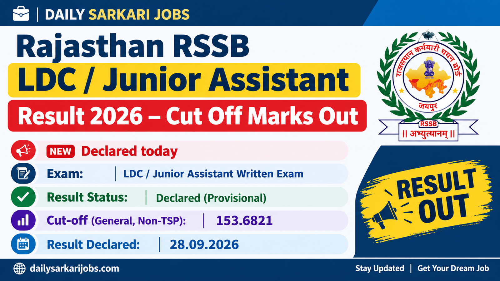 Rajasthan RSSB LDC Junior Assistant Result 2026 declared, category-wise cut off marks and typing test shortlist
