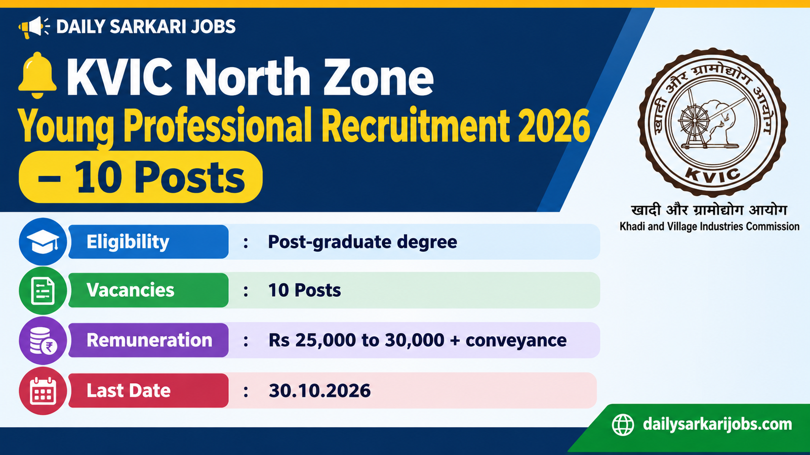 KVIC North Zone Young Professional Recruitment 2026 banner showing 10 posts, post-graduate eligibility, Rs 25,000 to 30,000 remuneration and the 30.10.2026 last date