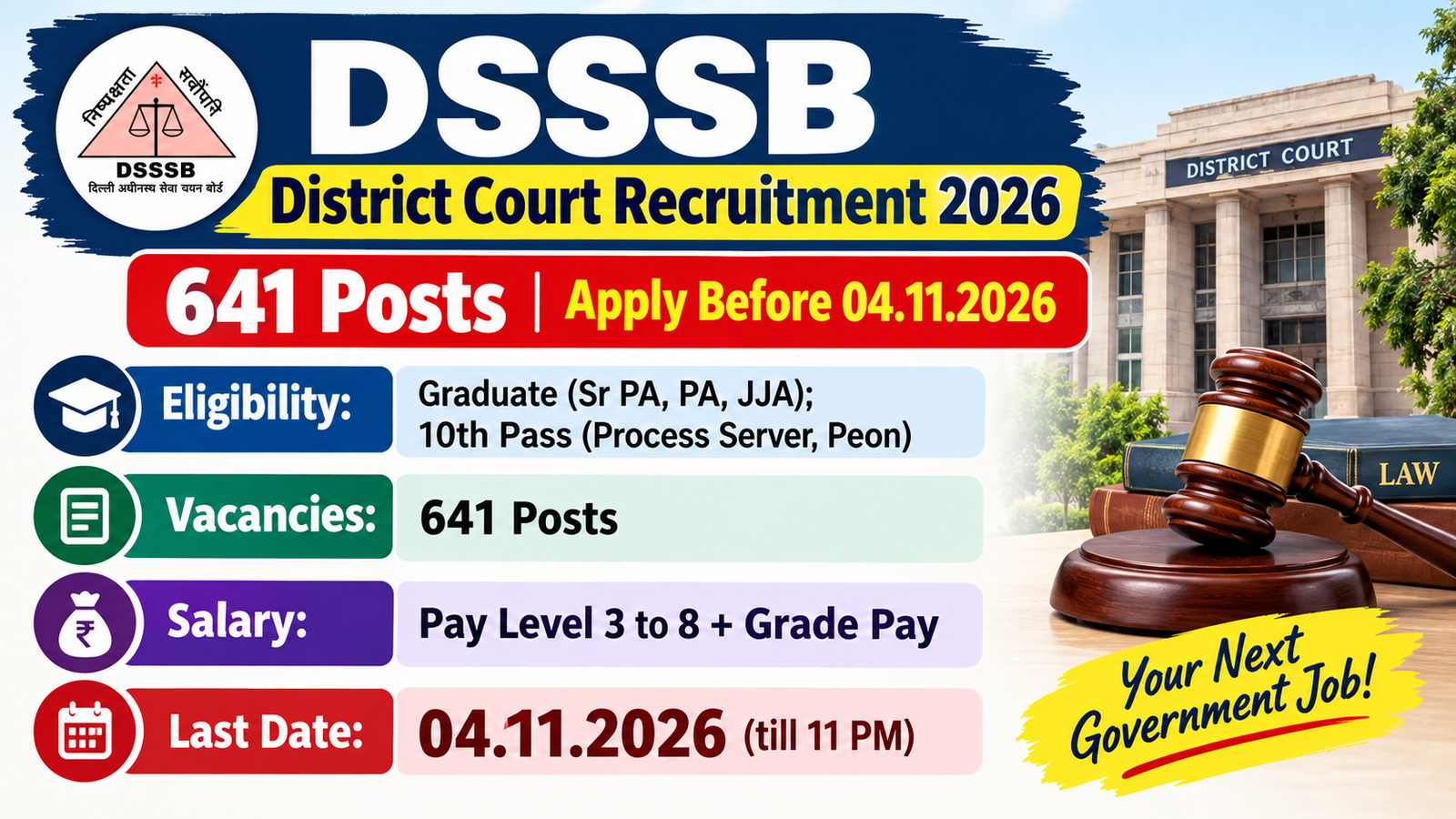 DSSSB District Court Recruitment 2026 banner: 641 posts, graduate and 10th pass, apply before 04.11.2026