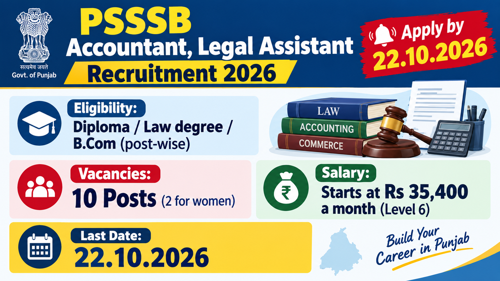 PSSSB Accountant, Legal Assistant Recruitment 2026 – 10 Group B posts in Punjab, apply by 22.10.2026