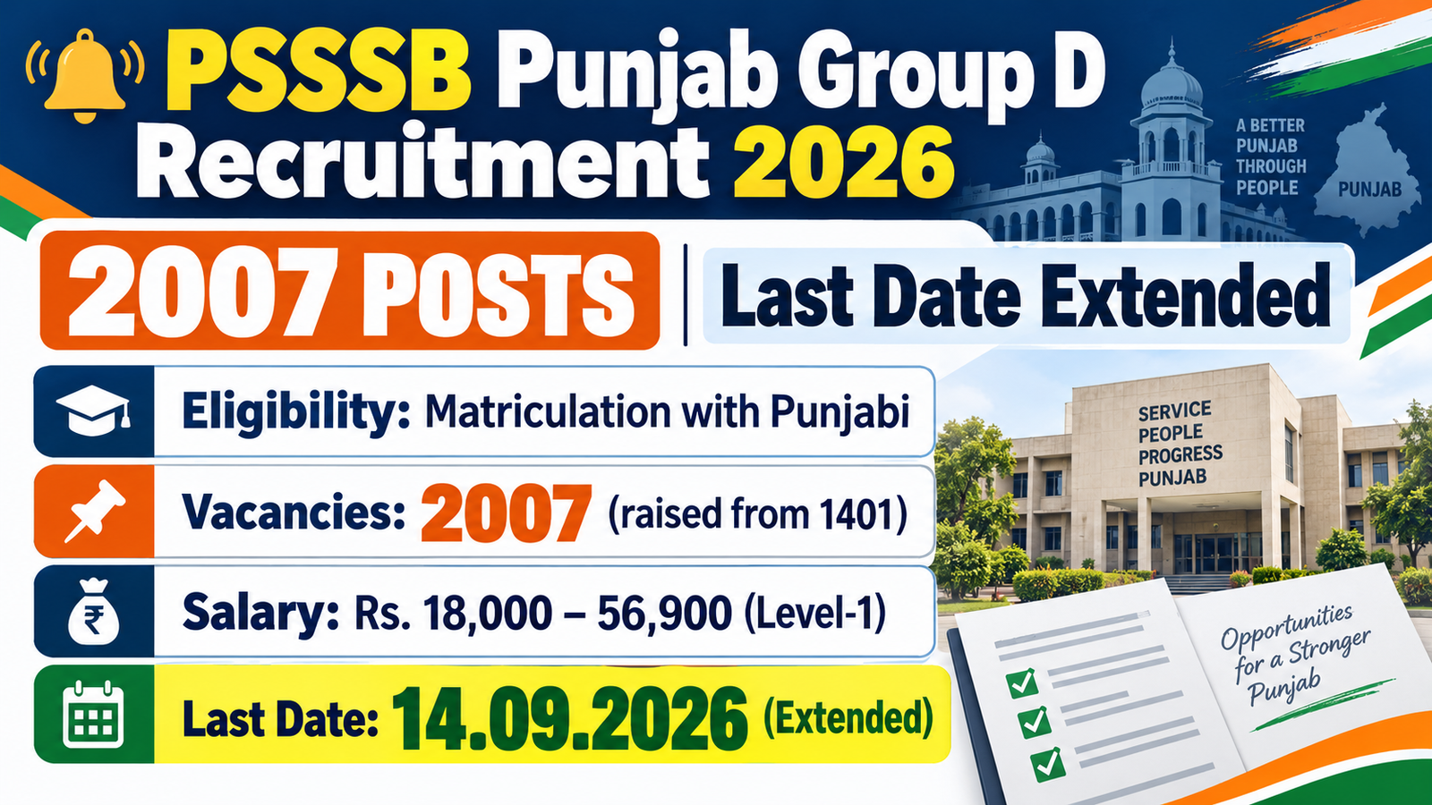 PSSSB Punjab Group D Recruitment 2026 banner listing 2007 posts, Matriculation with Punjabi eligibility, Rs 18,000 to 56,900 salary and the extended last date of 14.09.2026