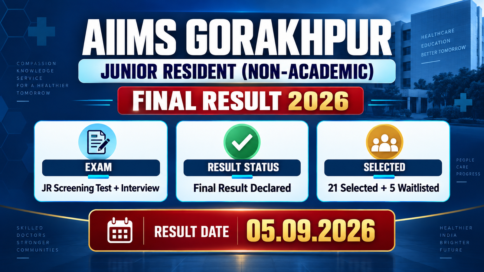 AIIMS Gorakhpur Junior Resident (Non-Academic) Final Result 2026 banner - 21 selected, 5 waitlisted, result date 05.09.2026