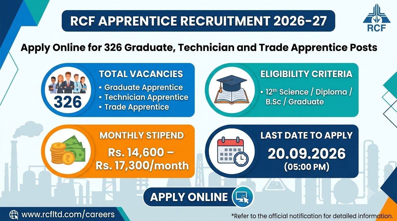 RCF Apprentice Recruitment 2026-27 banner showing 326 Graduate, Technician and Trade Apprentice vacancies, eligibility of 12th Science, Diploma, B.Sc or Graduate, monthly stipend of Rs. 14,600 to Rs. 17,300 and last date to apply 20.09.2026 at 05:00 PM