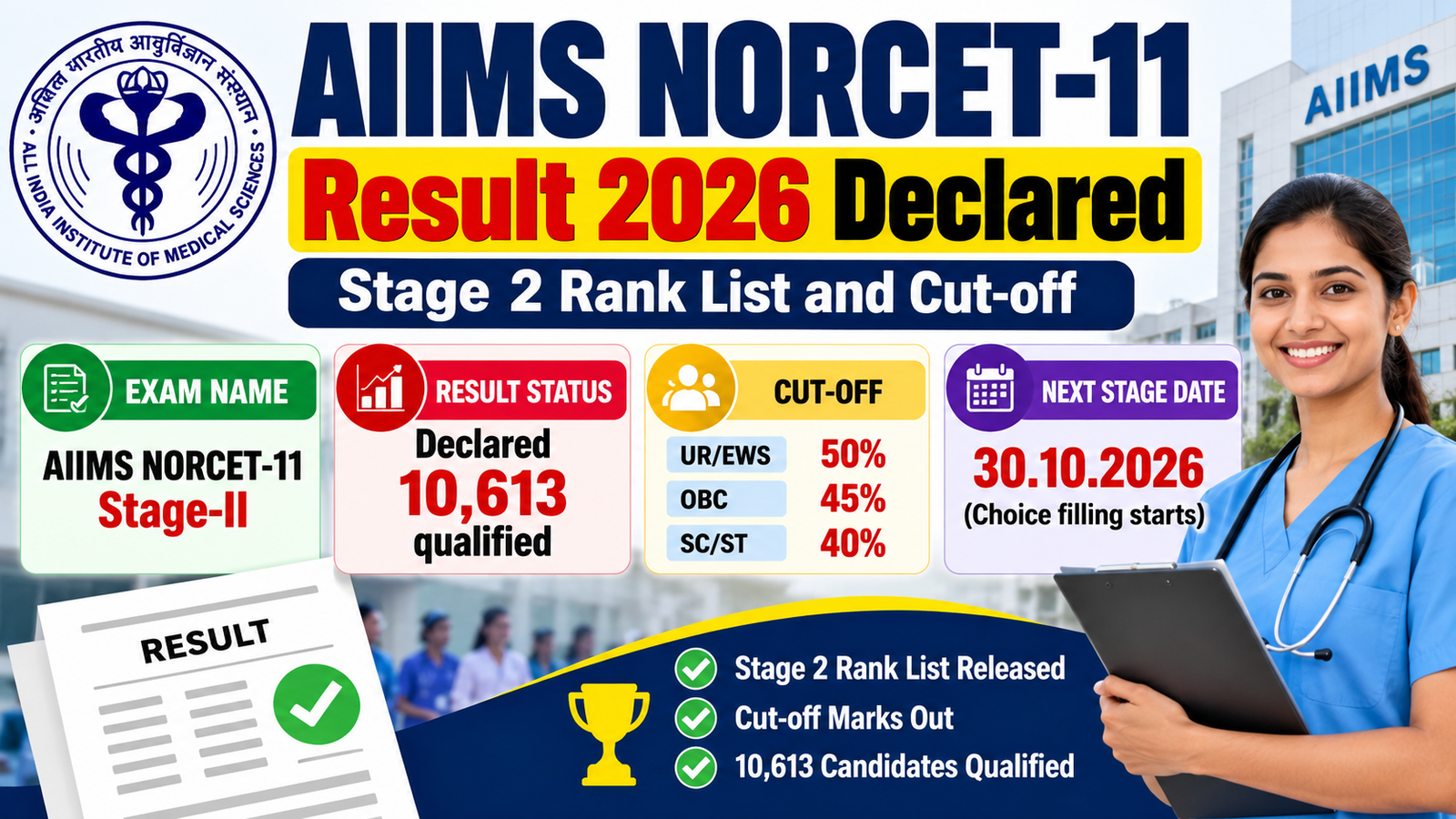 AIIMS NORCET 11 Stage 2 result 2026 declared: 10,613 candidates qualified, cut-off UR/EWS 50%, OBC 45%, SC/ST 40%, choice filling from 30.10.2026