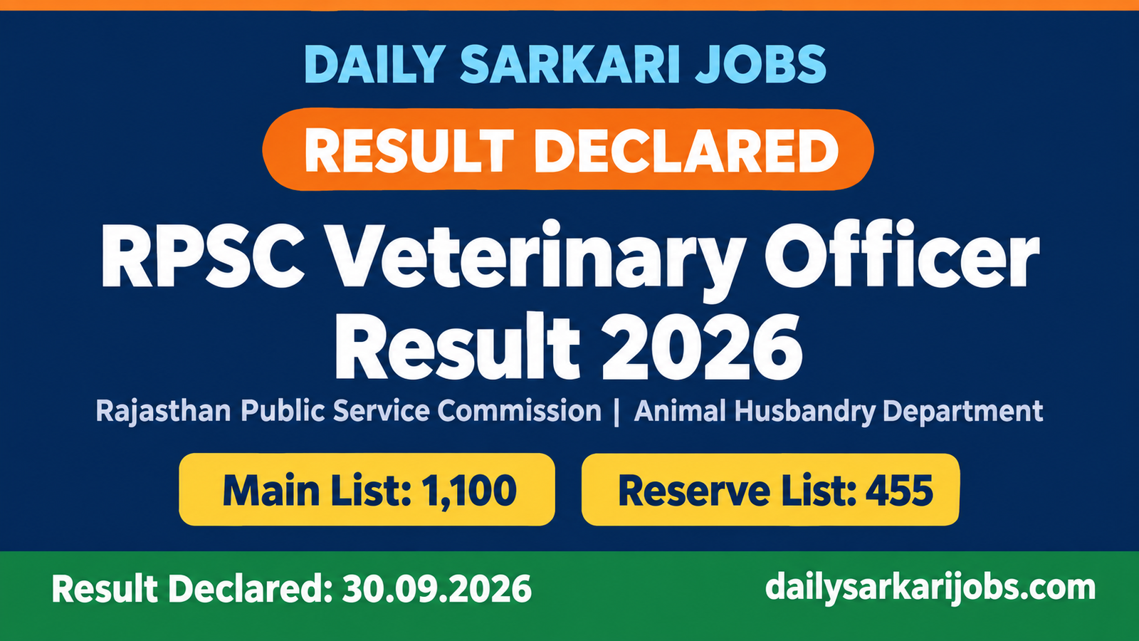 RPSC Veterinary Officer Result 2026 declared: Main List 1,100 and Reserve List 455, Rajasthan Public Service Commission