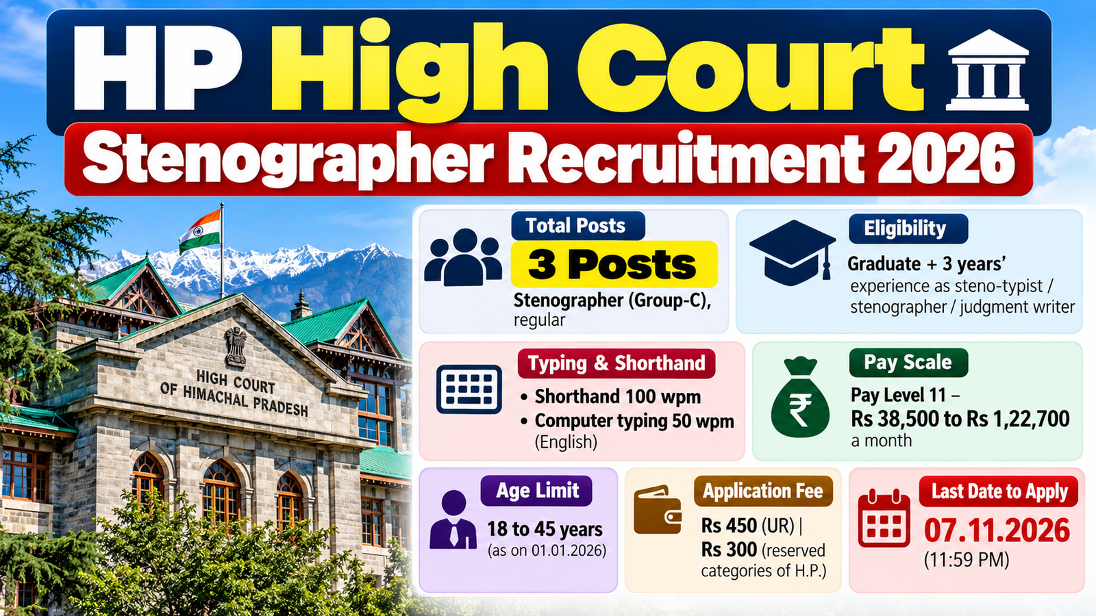 HP High Court Stenographer Recruitment 2026 – 3 posts, Pay Level 11, last date 07.11.2026