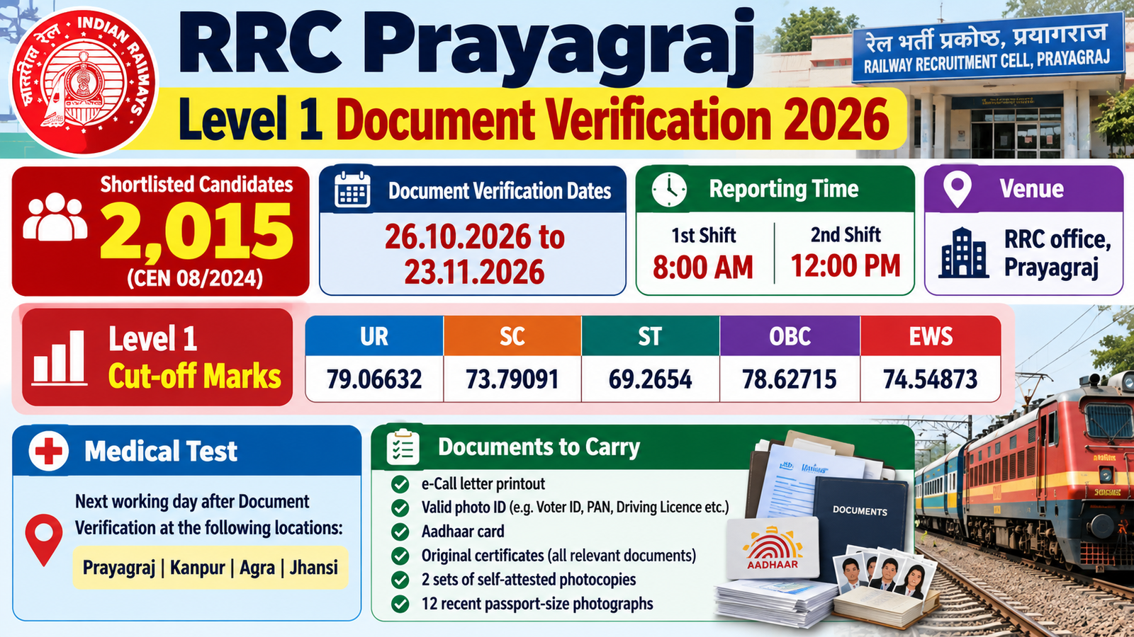 RRC Prayagraj Level 1 Document Verification 2026 notice: 2,015 shortlisted candidates, DV dates 26.10.2026 to 23.11.2026, cut-off marks and documents to carry